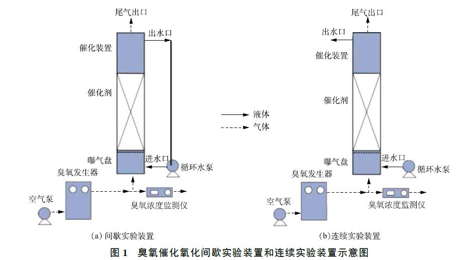 臭氧催化氧化實(shí)驗(yàn)裝置與方法