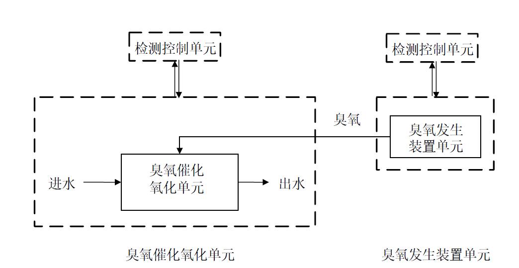 污水臭氧催化氧化深度處理系統(tǒng)示意圖