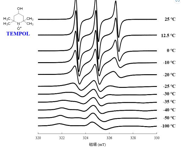 圖 1. TEMPOL ESR 信號(hào)因溫度而線性變化
