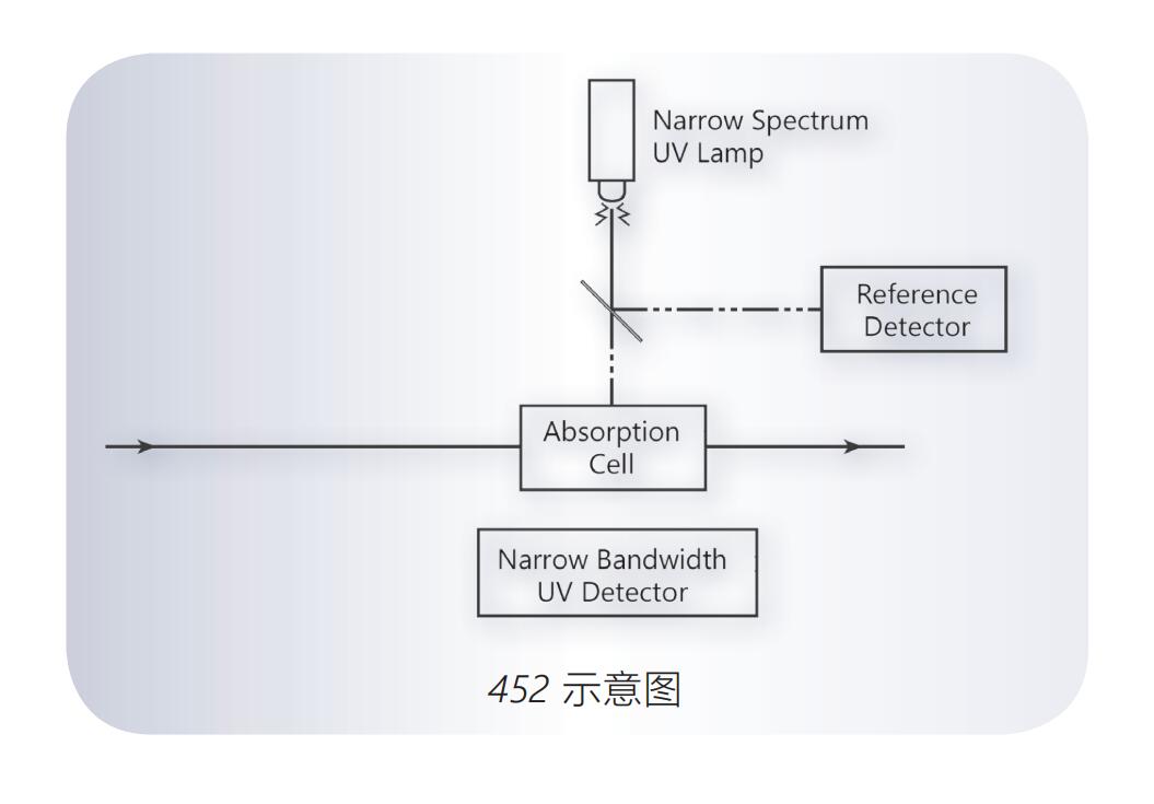 美國(guó)Teledyne API  452型過(guò)程臭氧測(cè)量模塊(嵌入式)