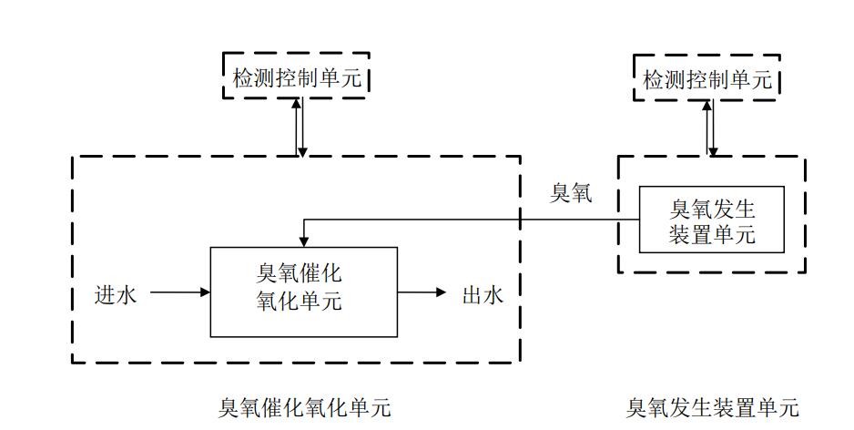 污水臭氧催化氧化深度處理系統(tǒng)示意圖