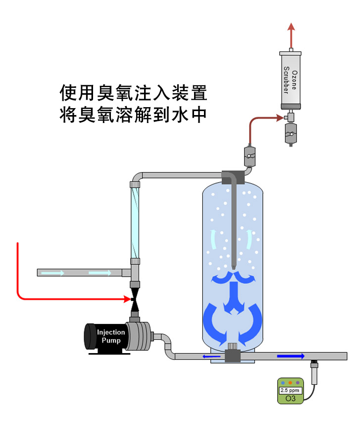 臭氧溶解于水中，使用臭氧注入裝置